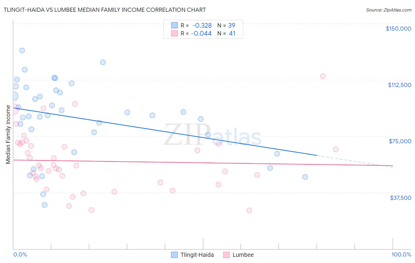 Tlingit-Haida vs Lumbee Median Family Income