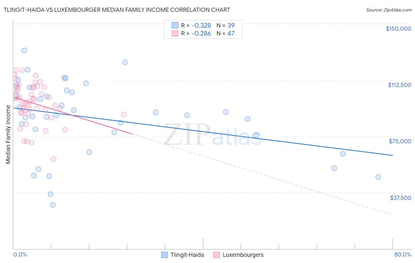 Tlingit-Haida vs Luxembourger Median Family Income