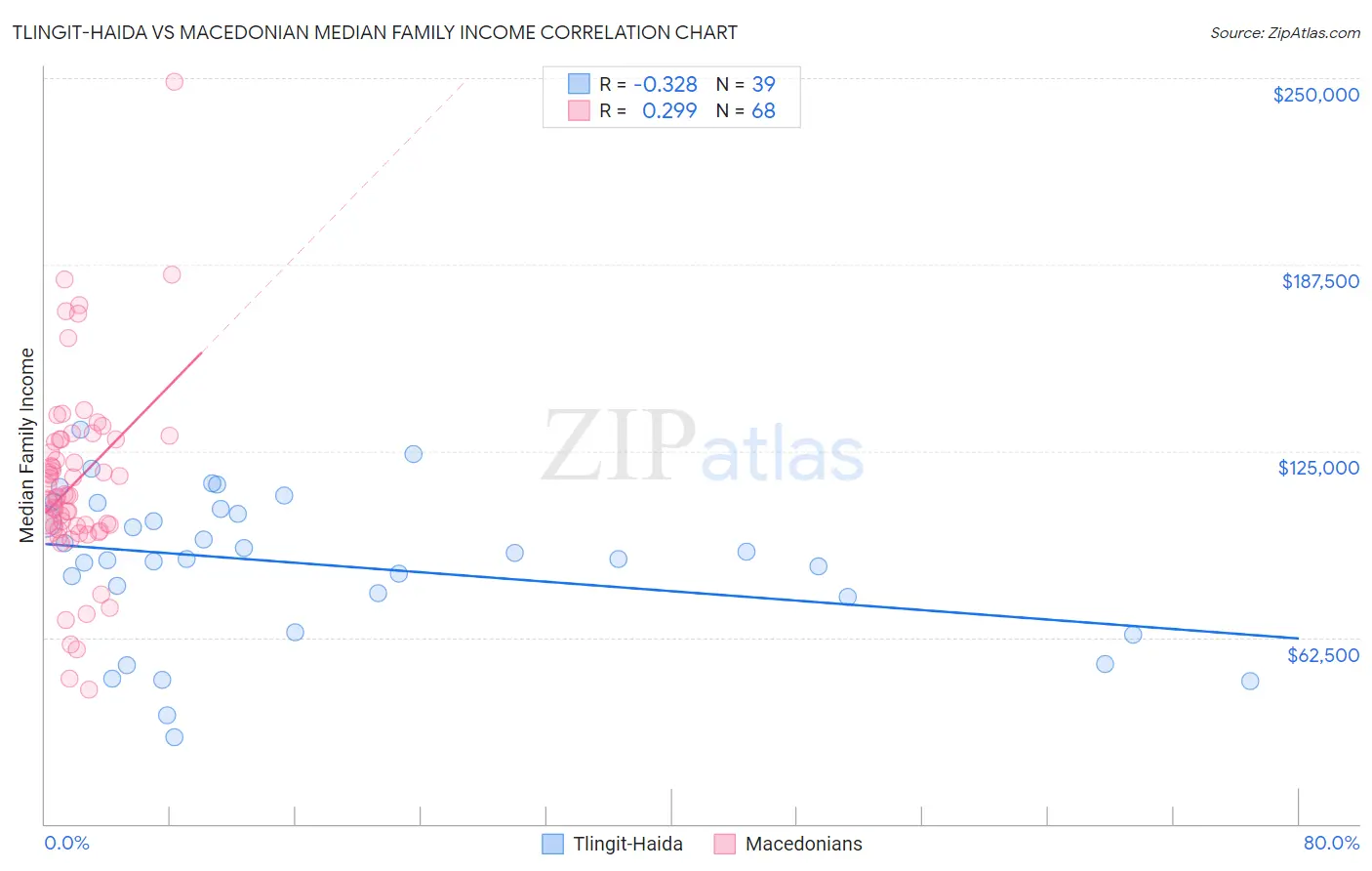 Tlingit-Haida vs Macedonian Median Family Income
