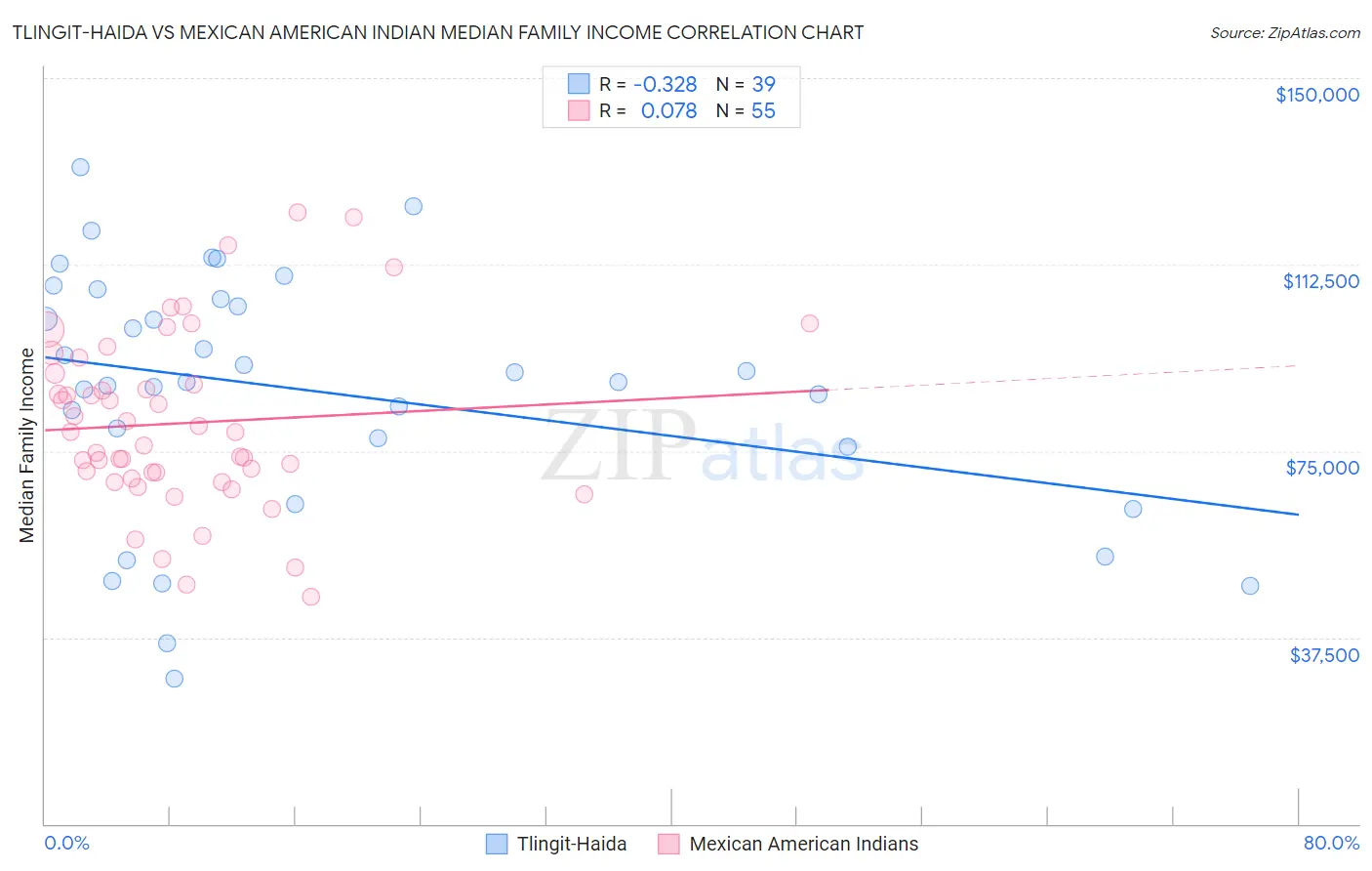 Tlingit-Haida vs Mexican American Indian Median Family Income