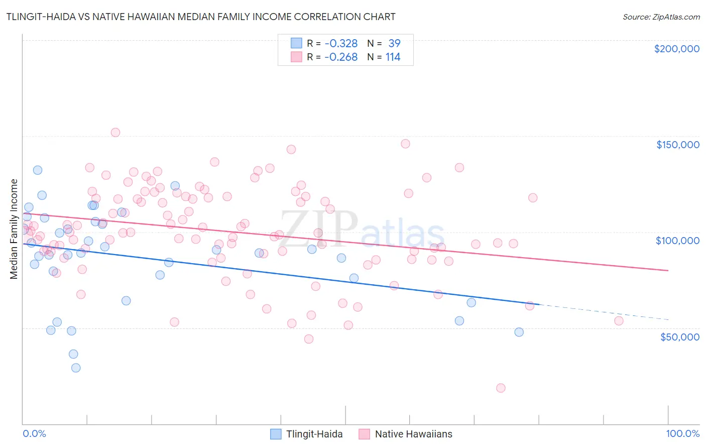 Tlingit-Haida vs Native Hawaiian Median Family Income