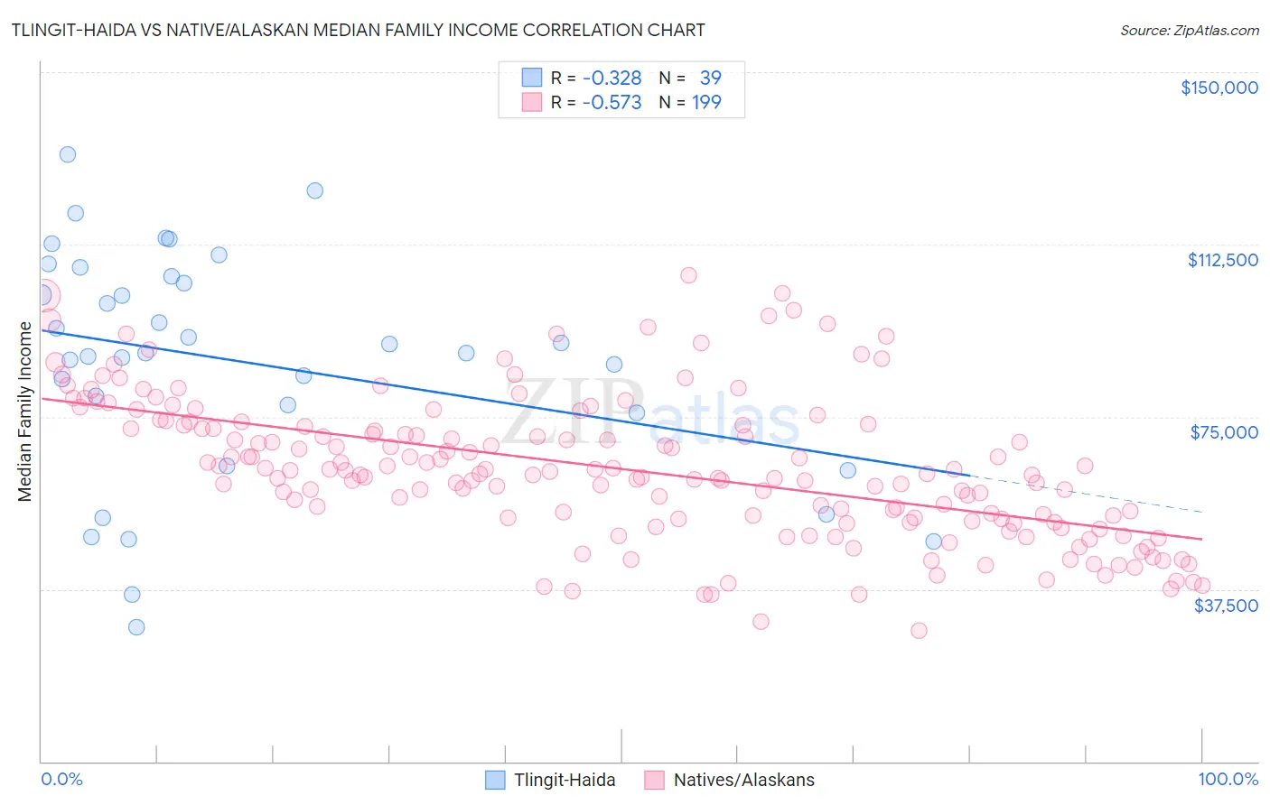 Tlingit-Haida vs Native/Alaskan Median Family Income