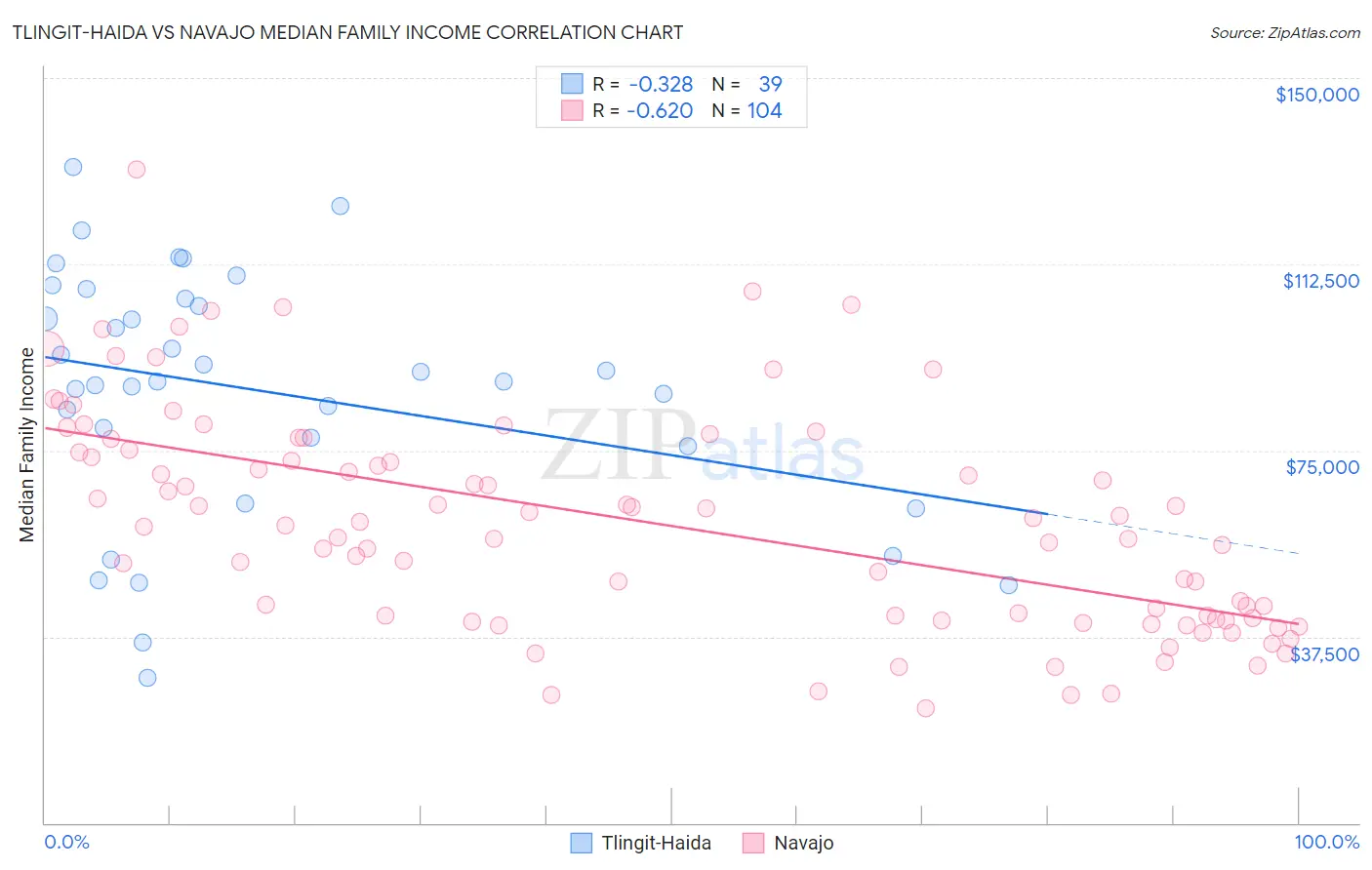 Tlingit-Haida vs Navajo Median Family Income