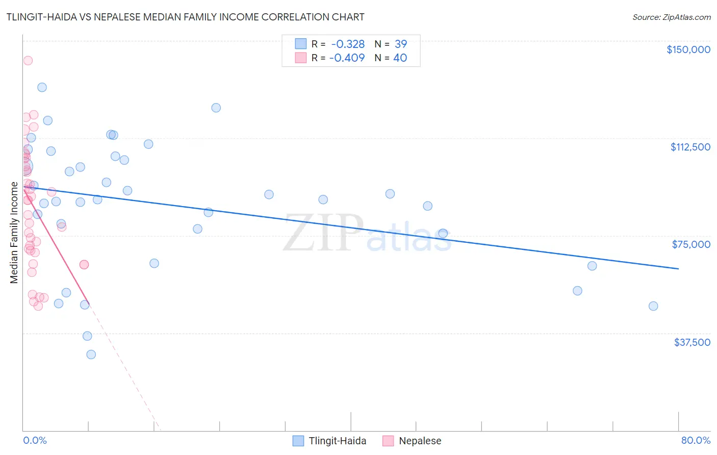 Tlingit-Haida vs Nepalese Median Family Income