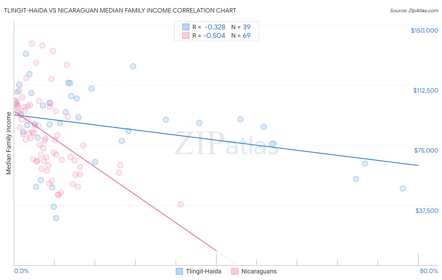 Tlingit-Haida vs Nicaraguan Median Family Income