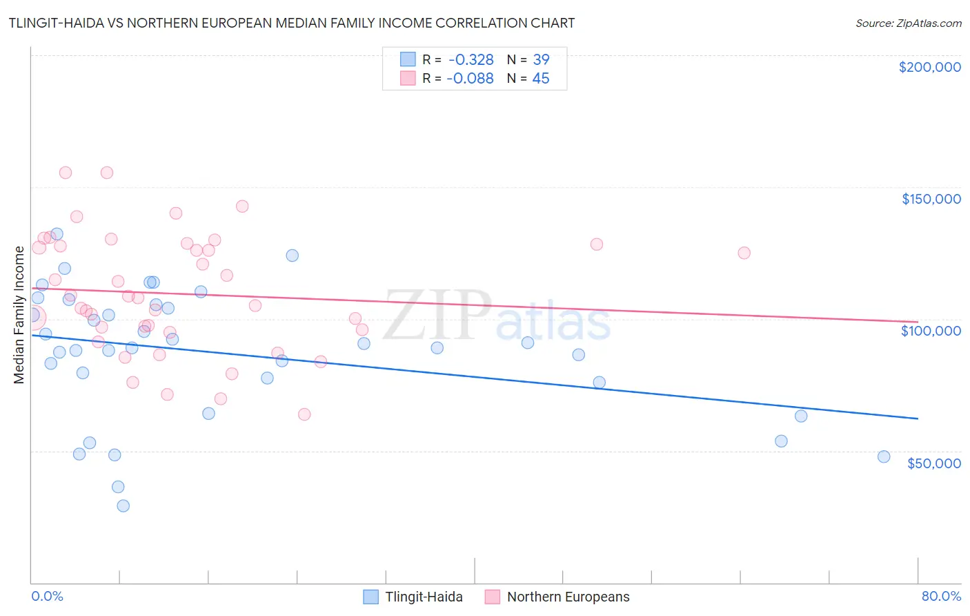 Tlingit-Haida vs Northern European Median Family Income