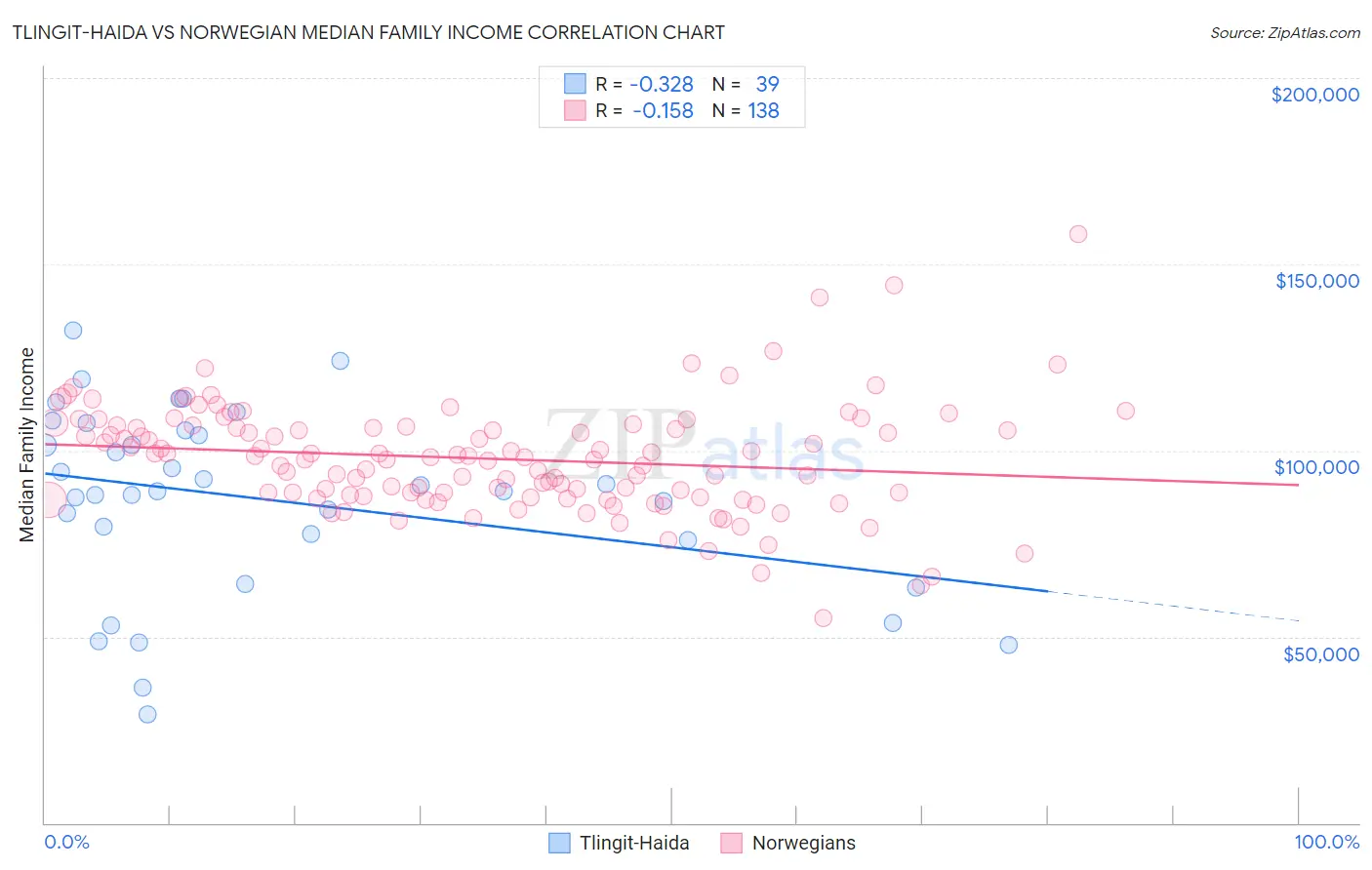 Tlingit-Haida vs Norwegian Median Family Income