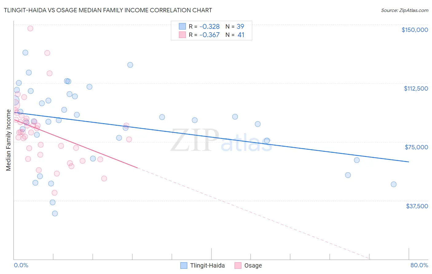 Tlingit-Haida vs Osage Median Family Income