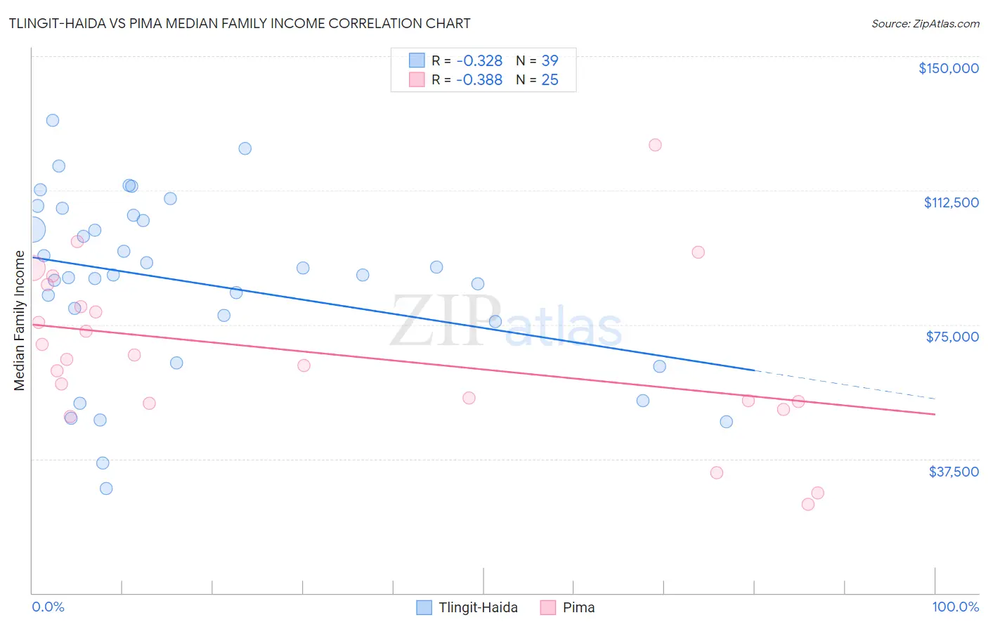 Tlingit-Haida vs Pima Median Family Income