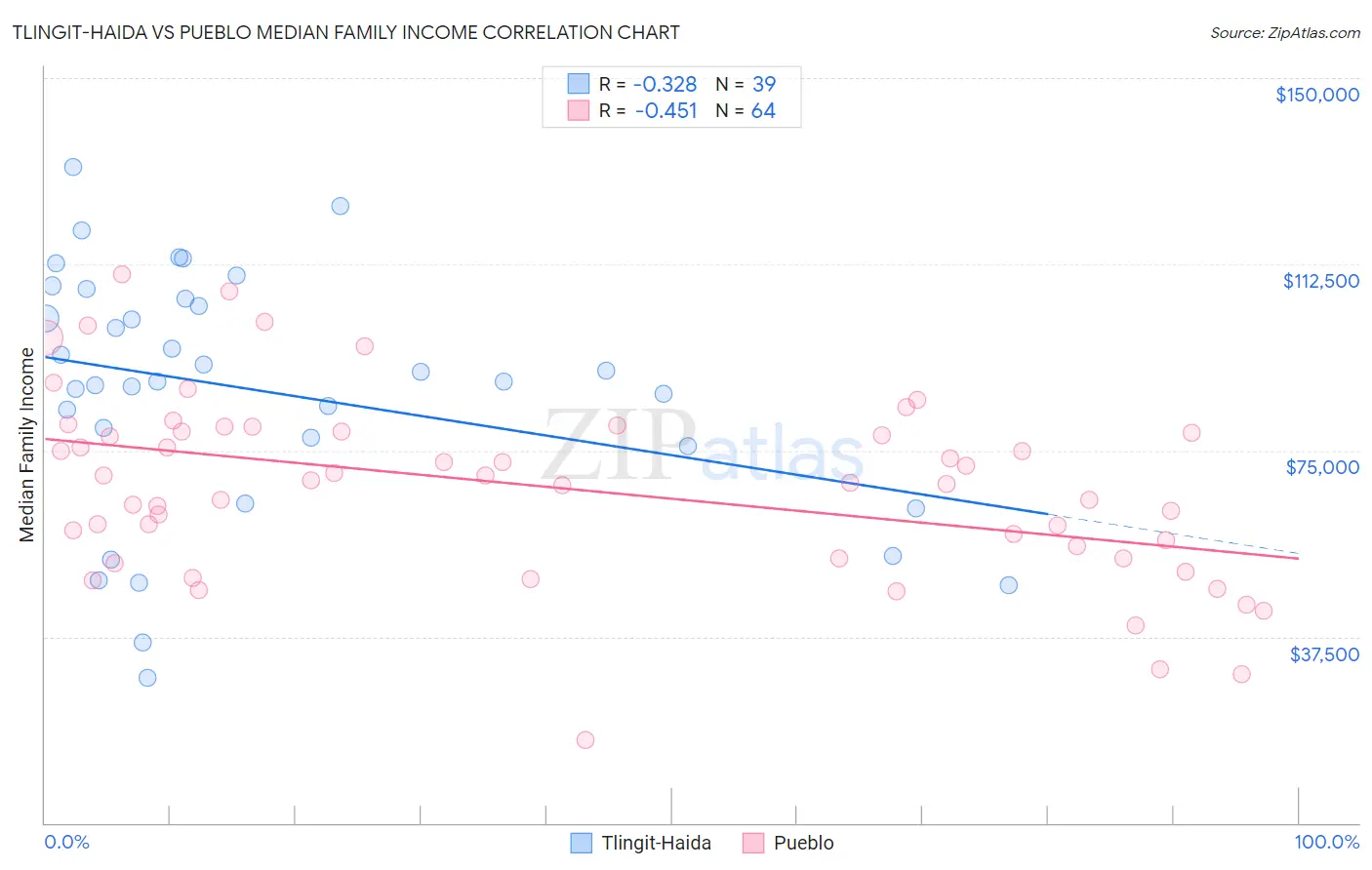 Tlingit-Haida vs Pueblo Median Family Income