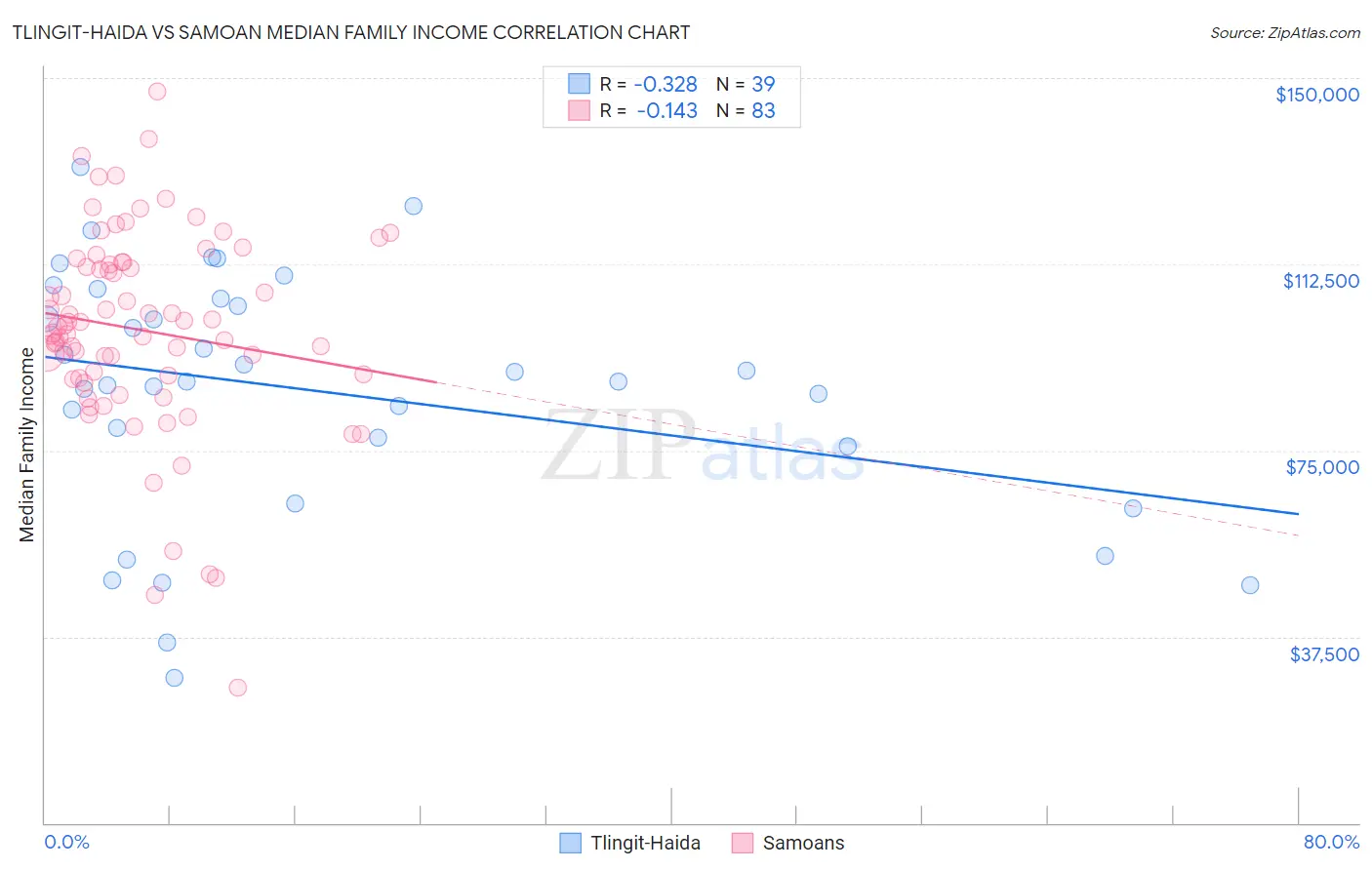 Tlingit-Haida vs Samoan Median Family Income