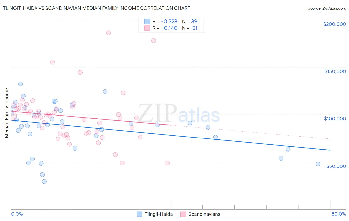 Tlingit-Haida vs Scandinavian Median Family Income