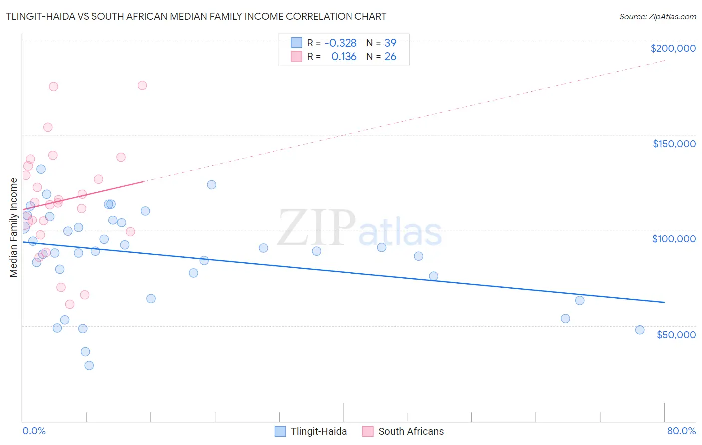 Tlingit-Haida vs South African Median Family Income