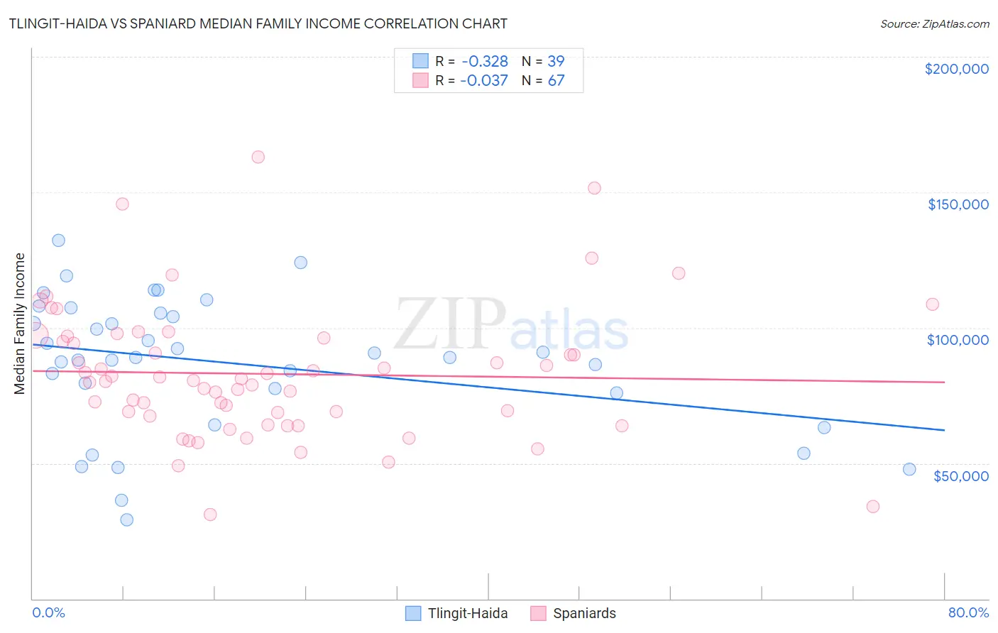Tlingit-Haida vs Spaniard Median Family Income