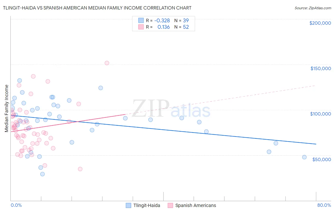 Tlingit-Haida vs Spanish American Median Family Income