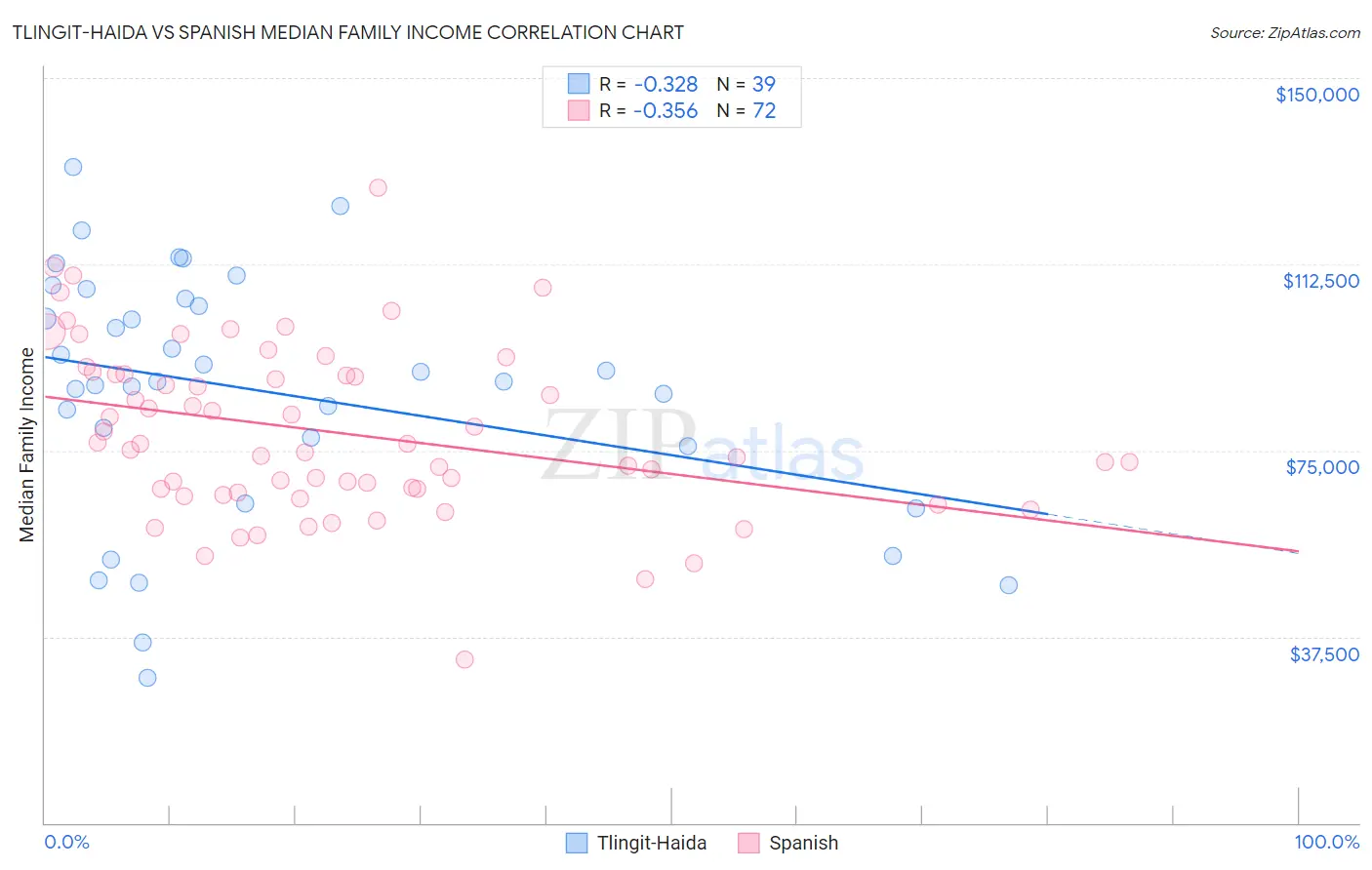 Tlingit-Haida vs Spanish Median Family Income