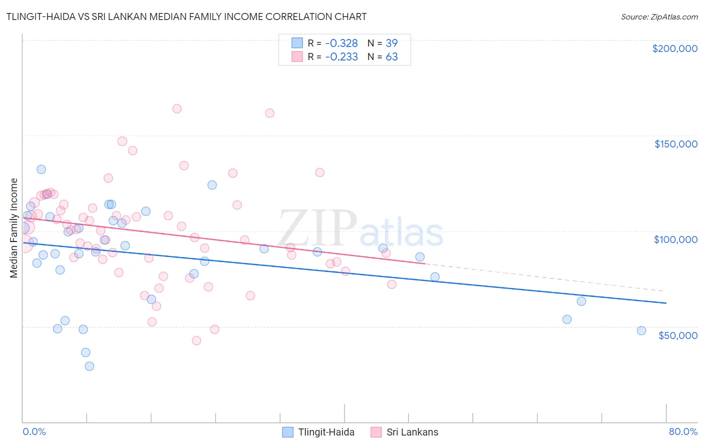 Tlingit-Haida vs Sri Lankan Median Family Income