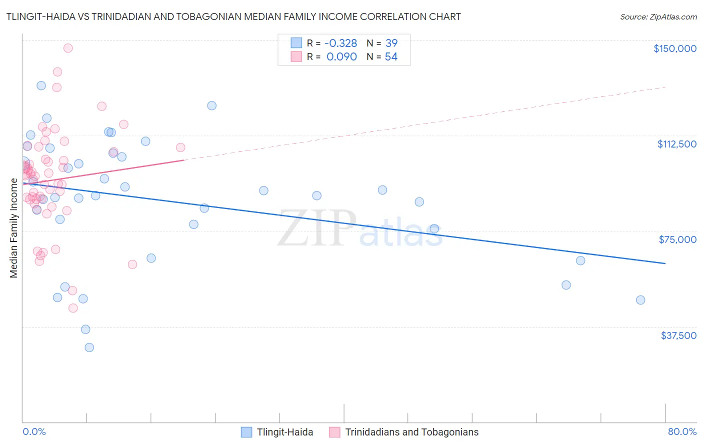 Tlingit-Haida vs Trinidadian and Tobagonian Median Family Income