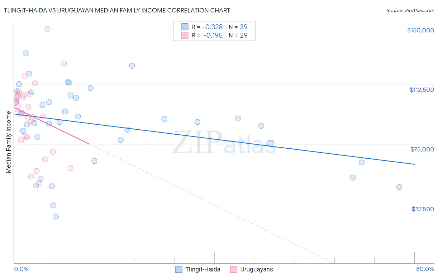 Tlingit-Haida vs Uruguayan Median Family Income