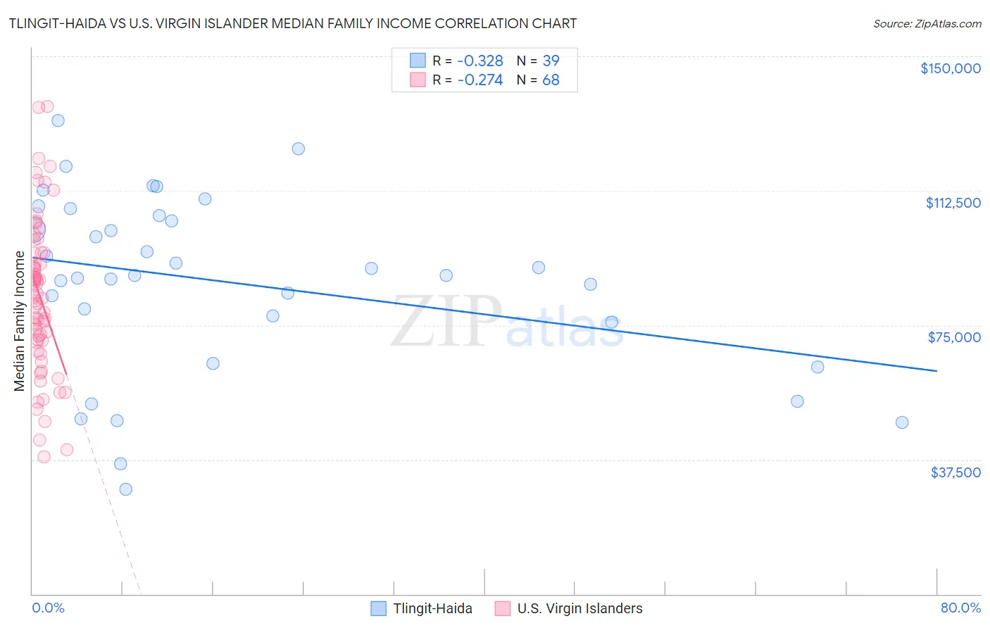 Tlingit-Haida vs U.S. Virgin Islander Median Family Income