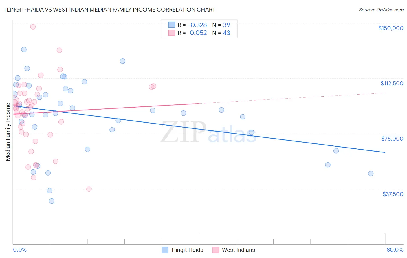 Tlingit-Haida vs West Indian Median Family Income