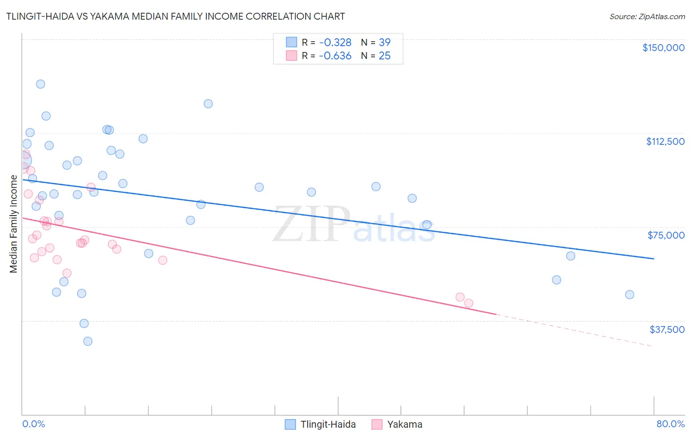 Tlingit-Haida vs Yakama Median Family Income