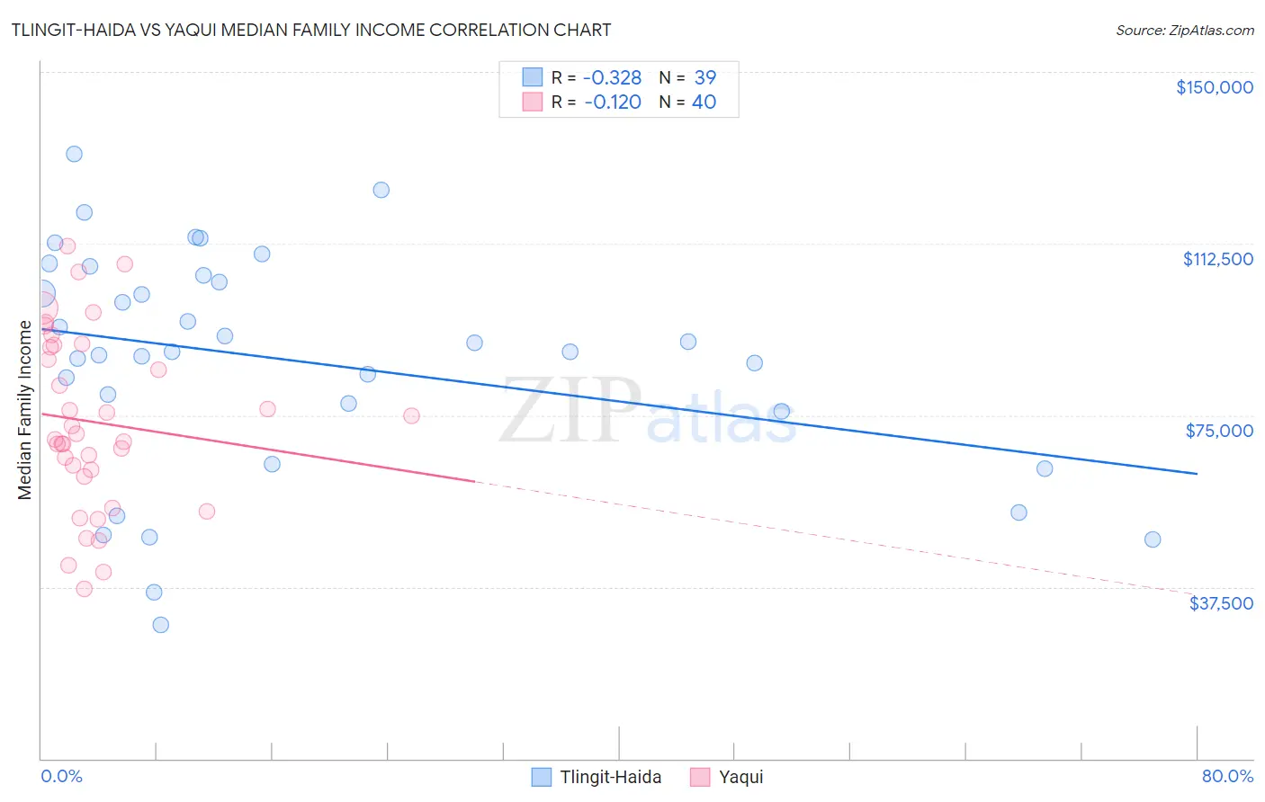 Tlingit-Haida vs Yaqui Median Family Income