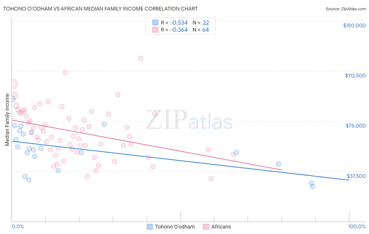 Tohono O'odham vs African Median Family Income