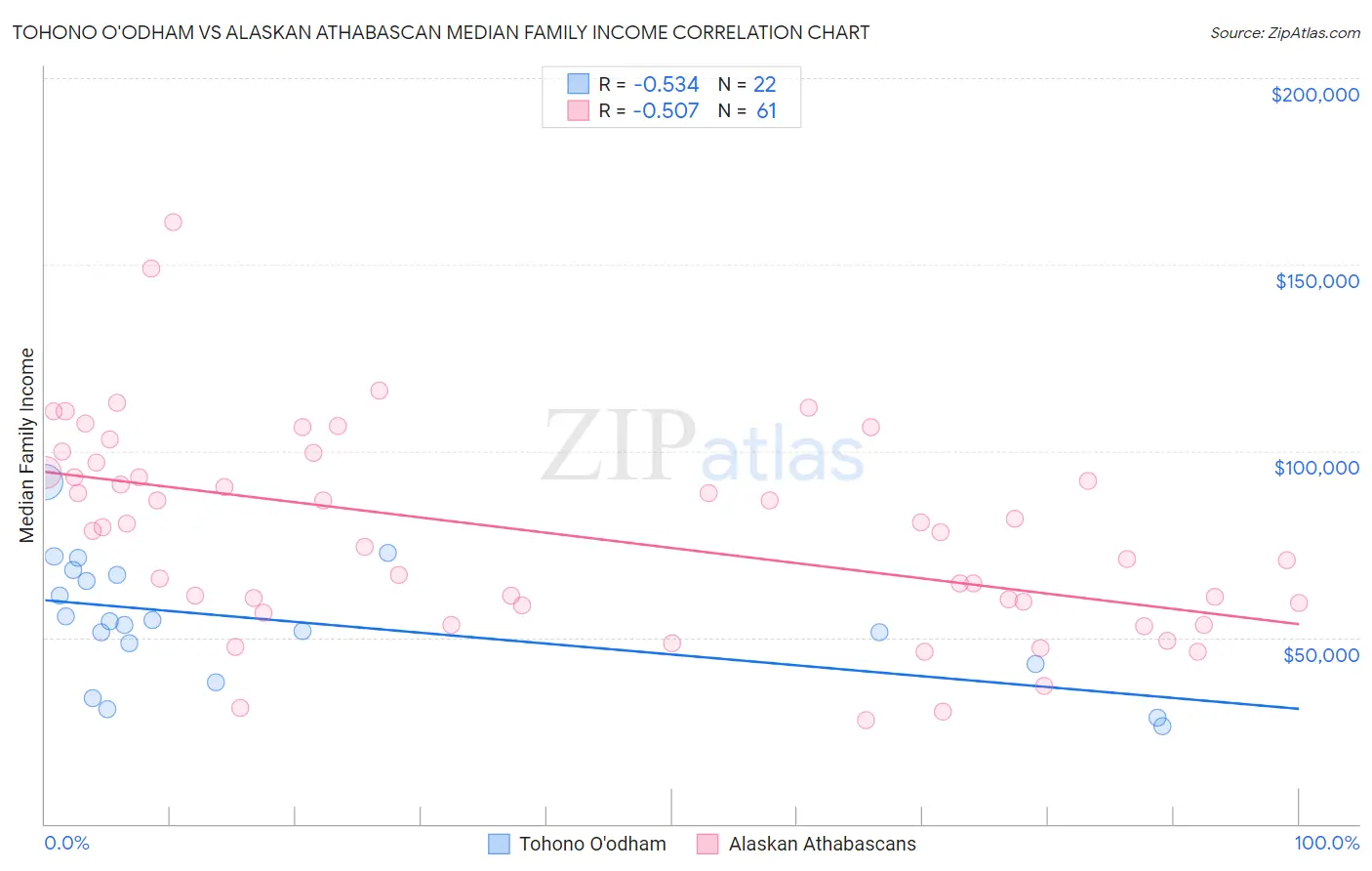 Tohono O'odham vs Alaskan Athabascan Median Family Income