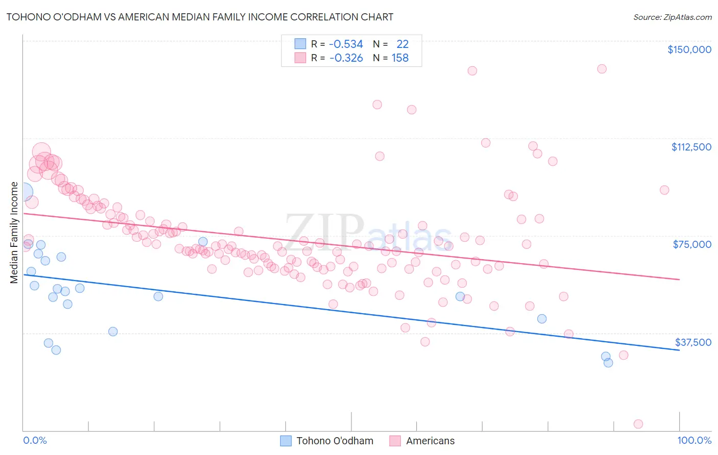 Tohono O'odham vs American Median Family Income