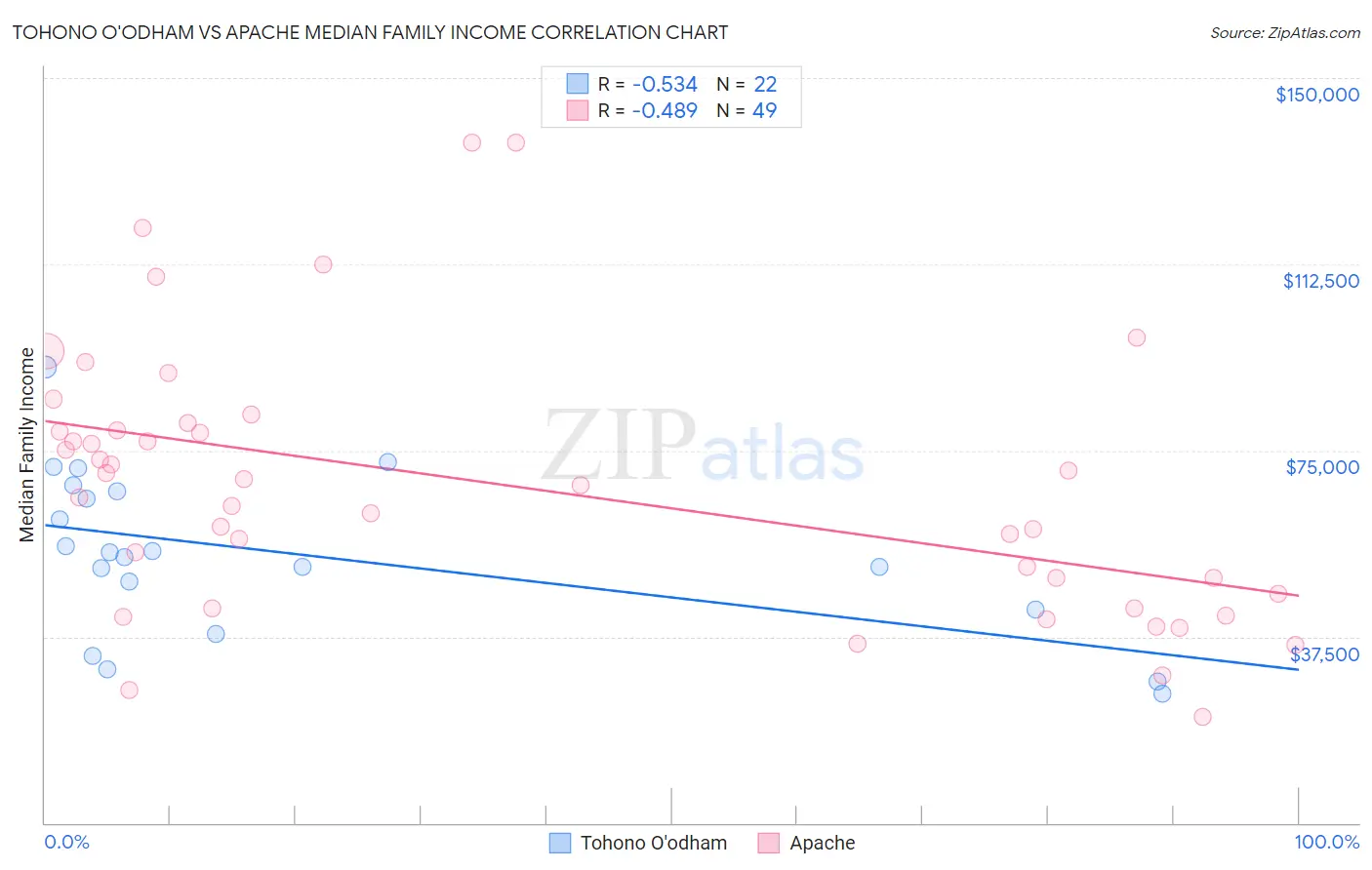 Tohono O'odham vs Apache Median Family Income