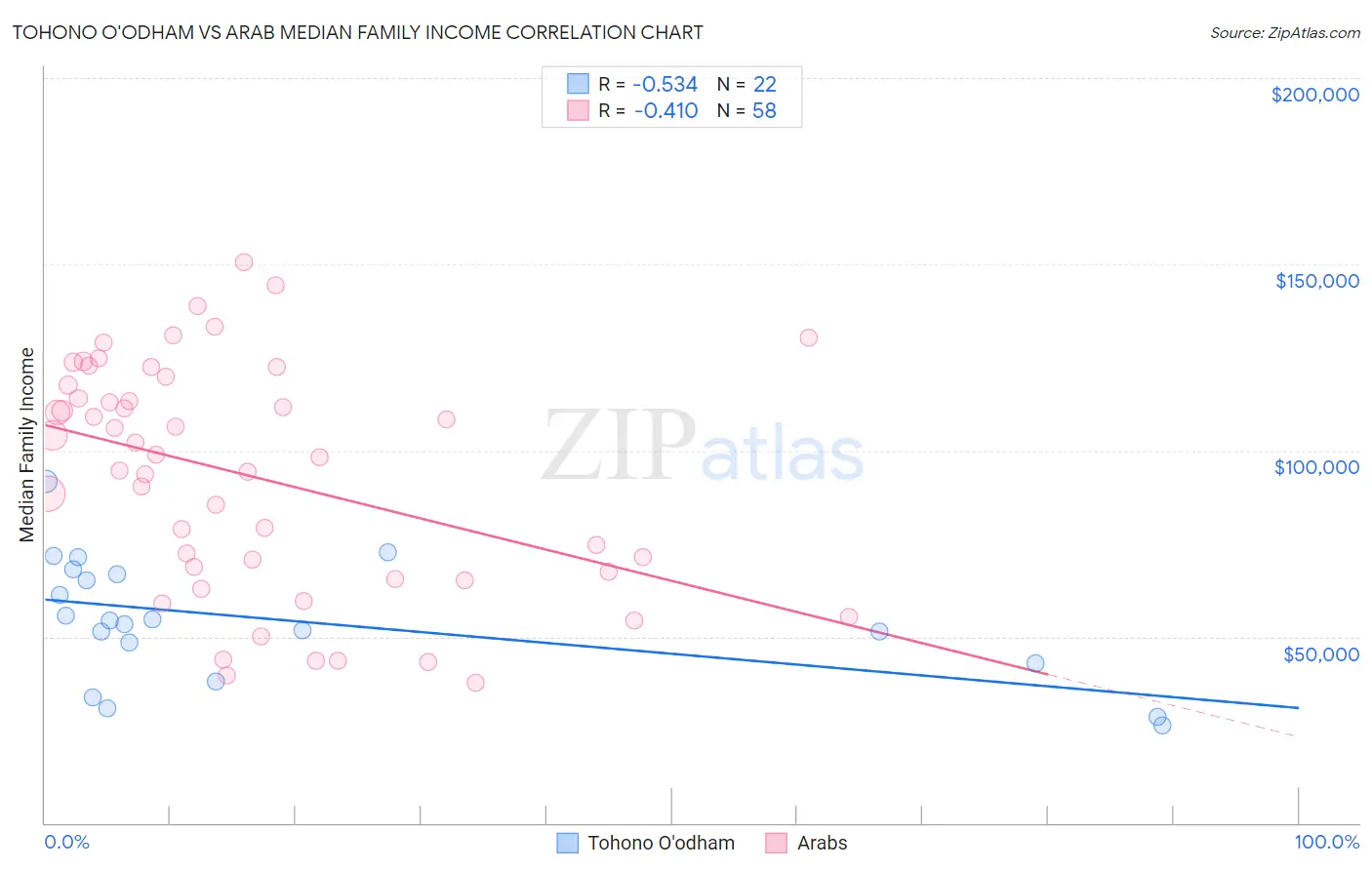 Tohono O'odham vs Arab Median Family Income