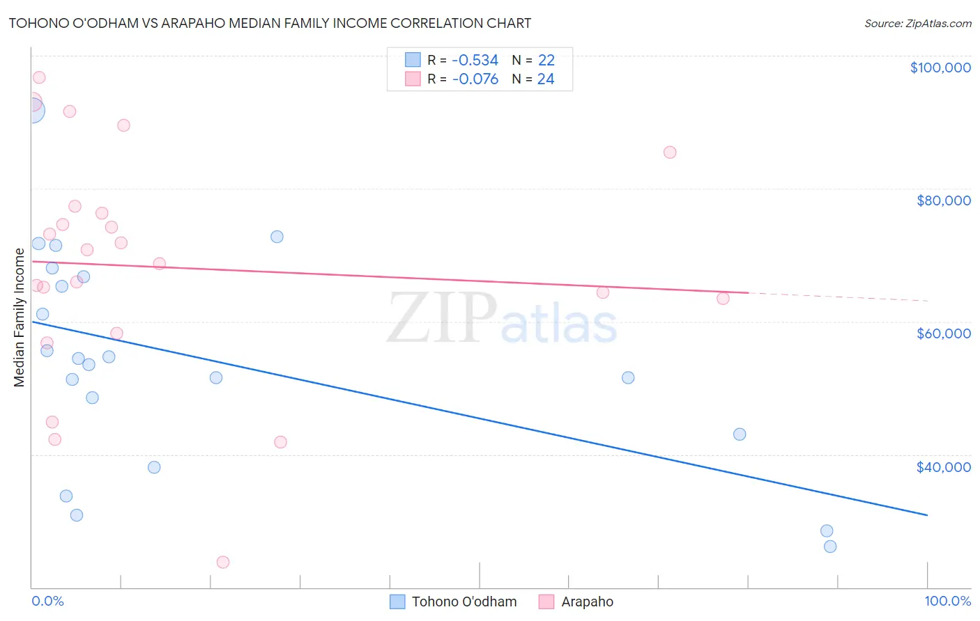 Tohono O'odham vs Arapaho Median Family Income