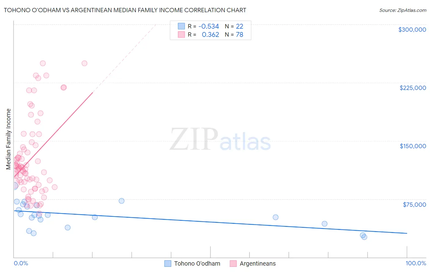 Tohono O'odham vs Argentinean Median Family Income