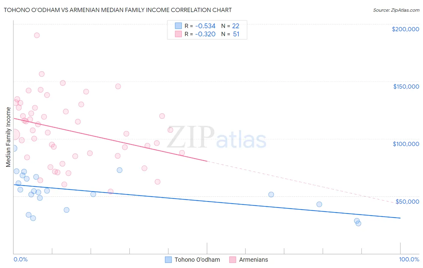 Tohono O'odham vs Armenian Median Family Income