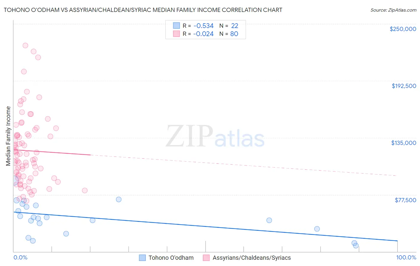 Tohono O'odham vs Assyrian/Chaldean/Syriac Median Family Income