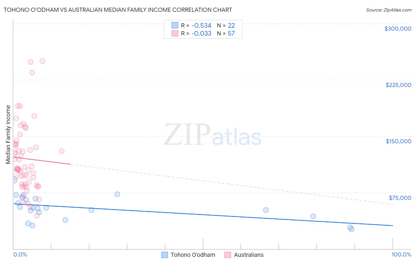 Tohono O'odham vs Australian Median Family Income