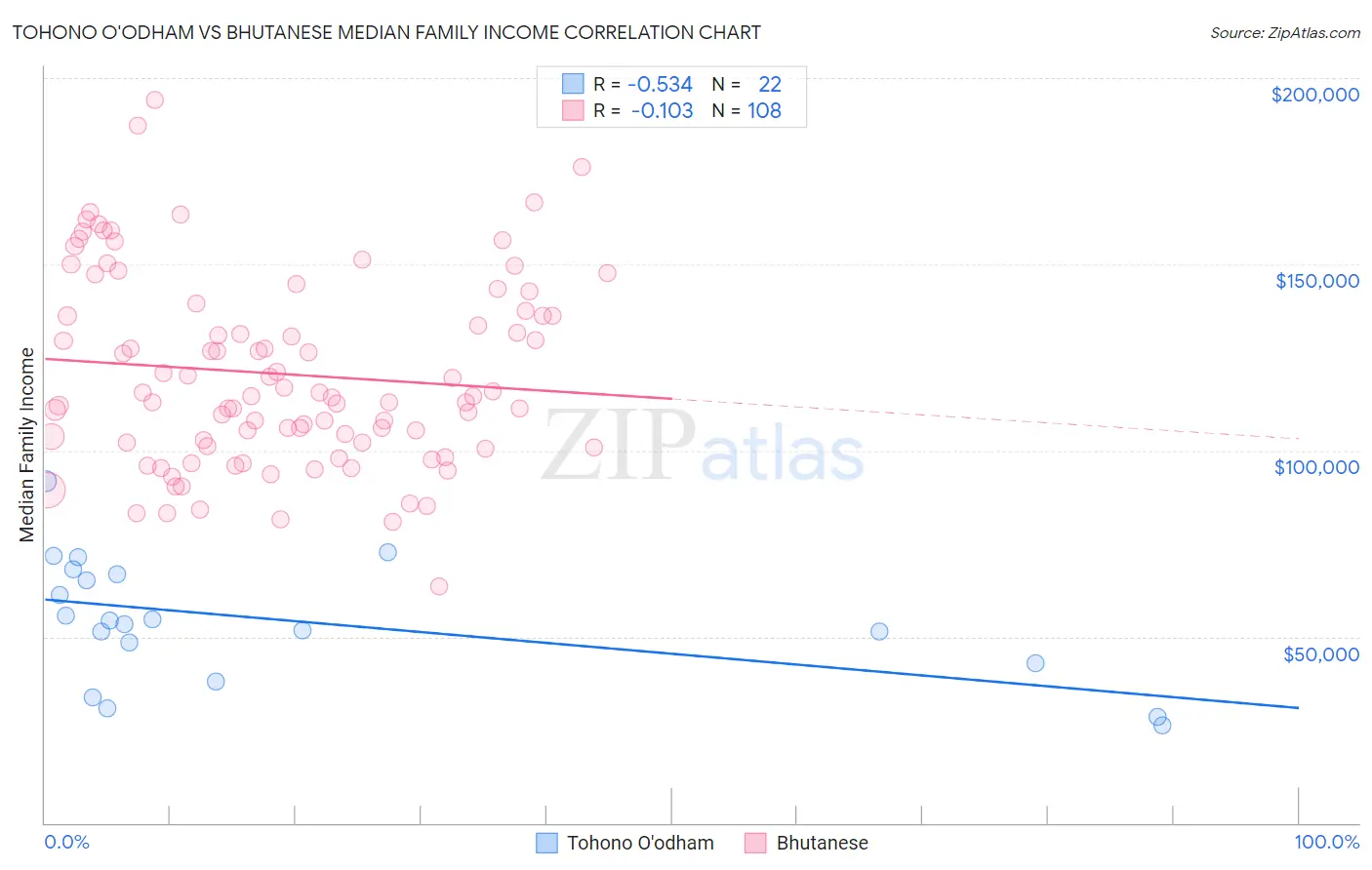 Tohono O'odham vs Bhutanese Median Family Income