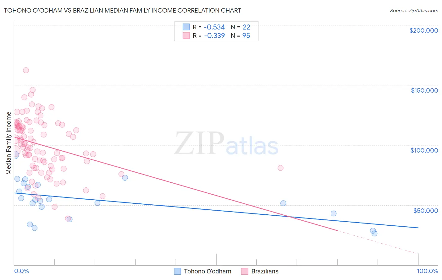 Tohono O'odham vs Brazilian Median Family Income