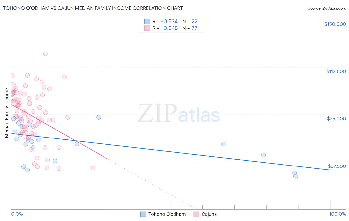 Tohono O'odham vs Cajun Median Family Income