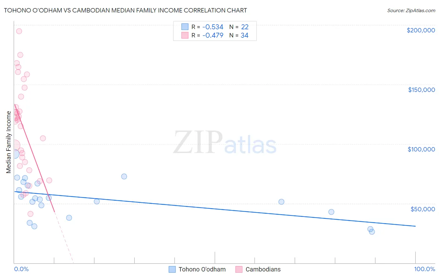 Tohono O'odham vs Cambodian Median Family Income