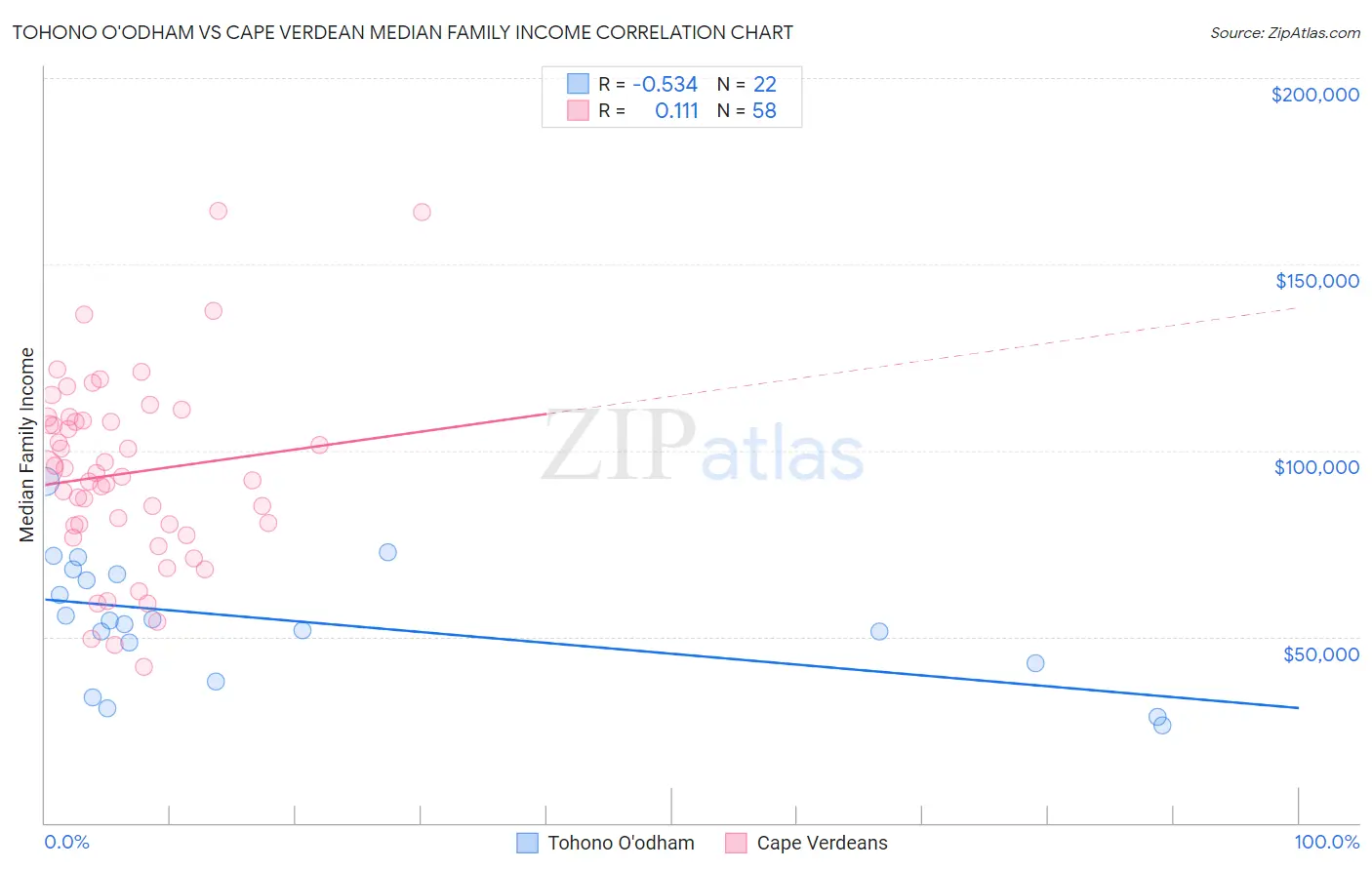 Tohono O'odham vs Cape Verdean Median Family Income