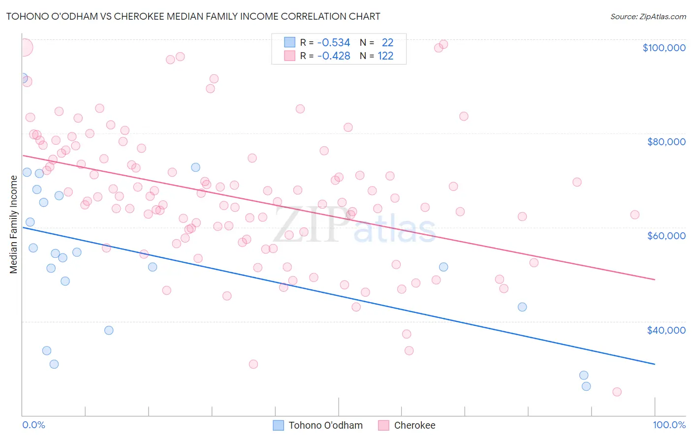 Tohono O'odham vs Cherokee Median Family Income