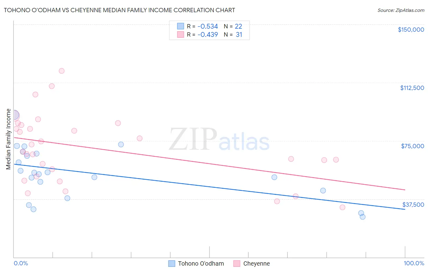 Tohono O'odham vs Cheyenne Median Family Income