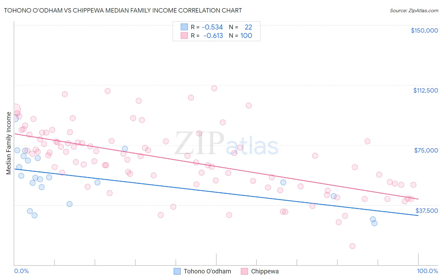 Tohono O'odham vs Chippewa Median Family Income