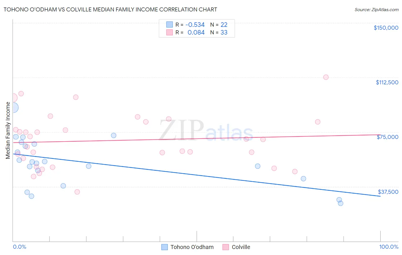 Tohono O'odham vs Colville Median Family Income