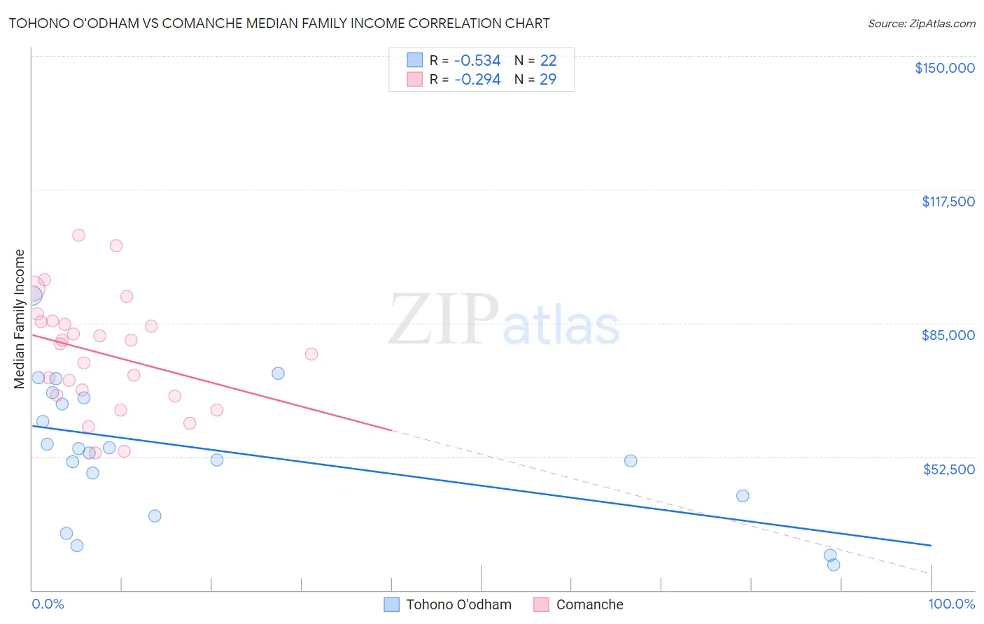 Tohono O'odham vs Comanche Median Family Income