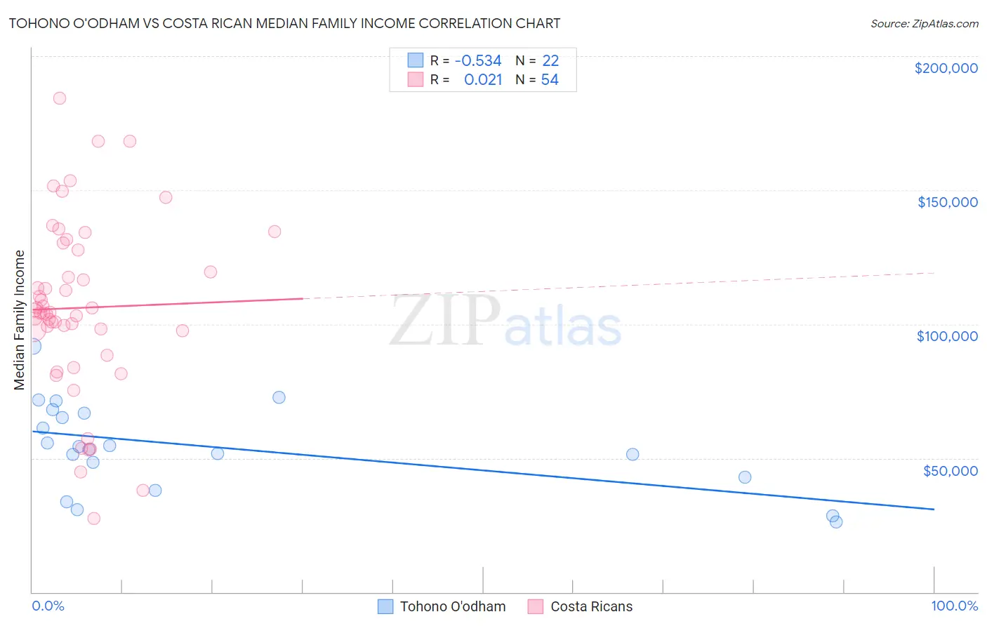 Tohono O'odham vs Costa Rican Median Family Income