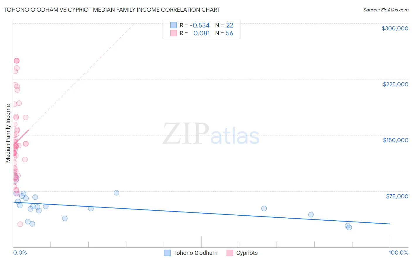 Tohono O'odham vs Cypriot Median Family Income