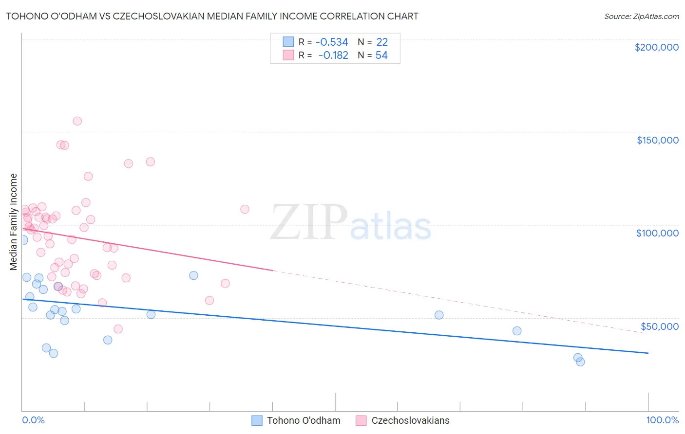 Tohono O'odham vs Czechoslovakian Median Family Income